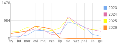 Wykres roczny blog rowerowy aard.bikestats.pl